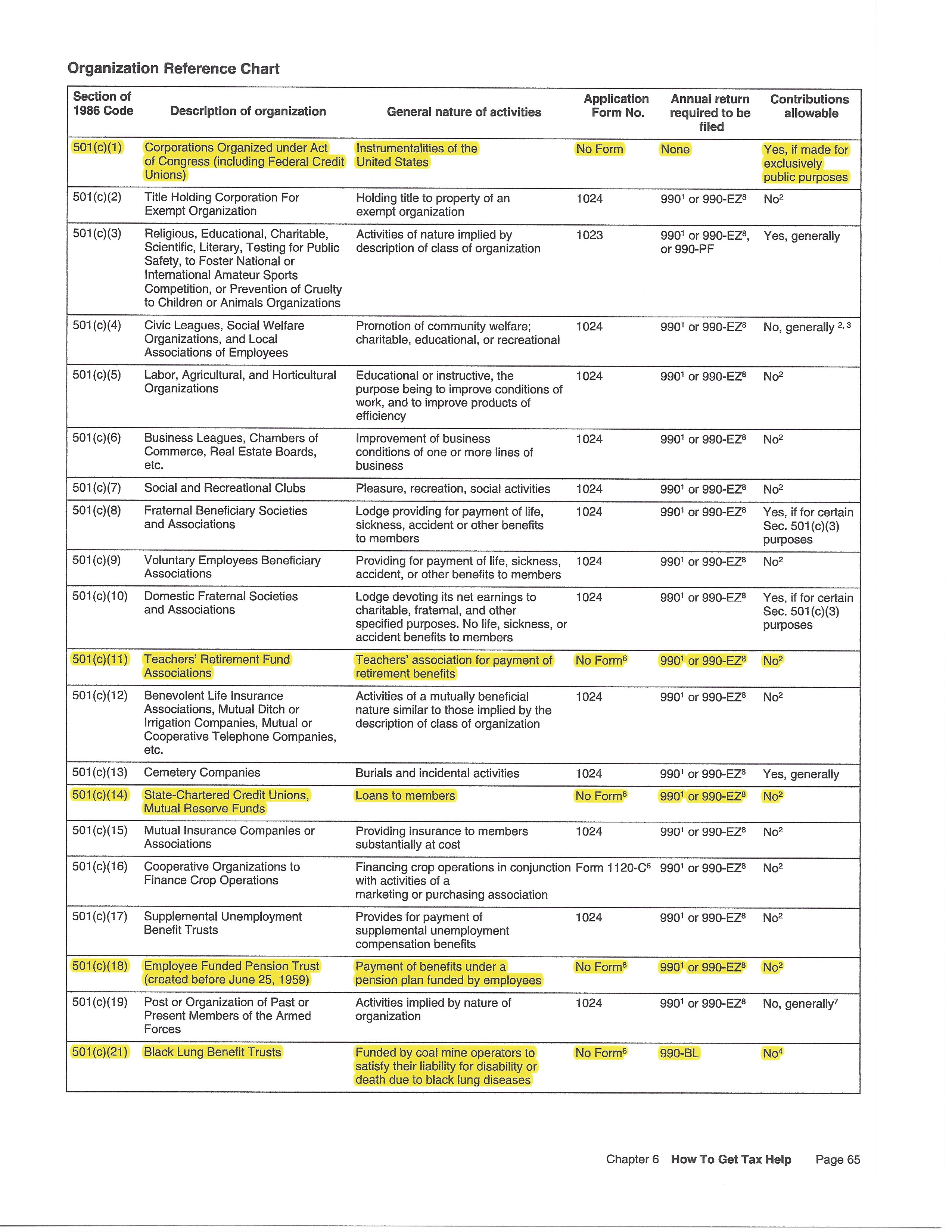 Irs Organization Reference Chart