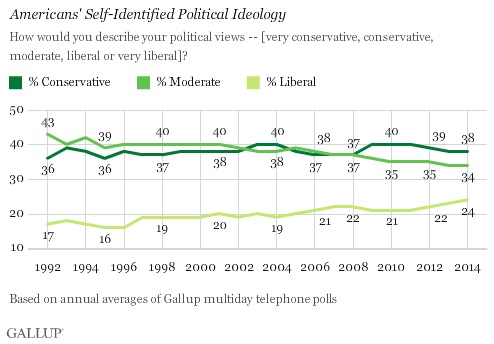 Liberal, Conservative